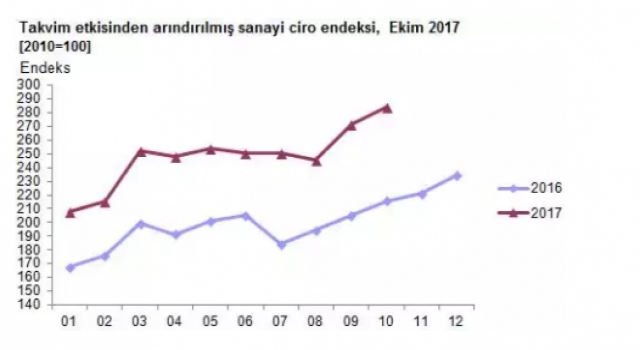 Sanayi Ciro Endeksi Bir Önceki Yılın Aynı Ayına Göre 1,7 Arttı