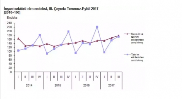 İnşaat Ciro Ve Üretim Endeksleri